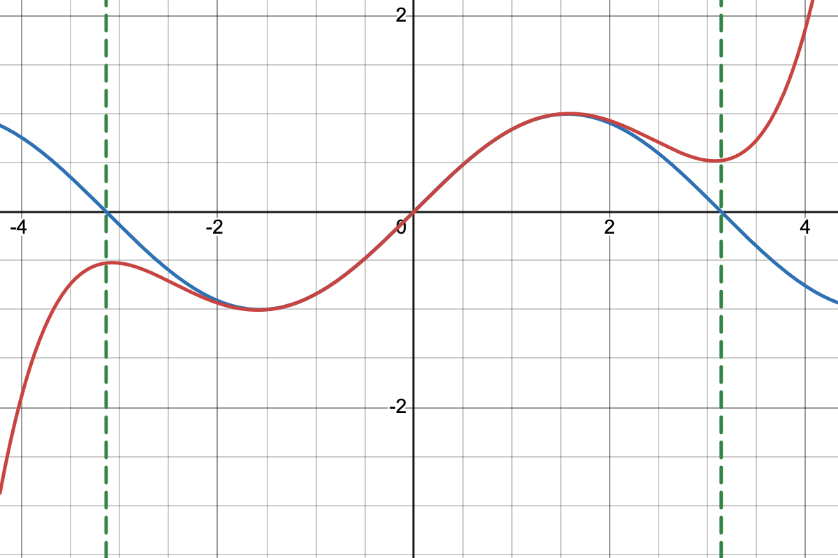 Desmos graph of sin(x) (blue), the Taylor Series approximation (red), and x = ± π (green)
