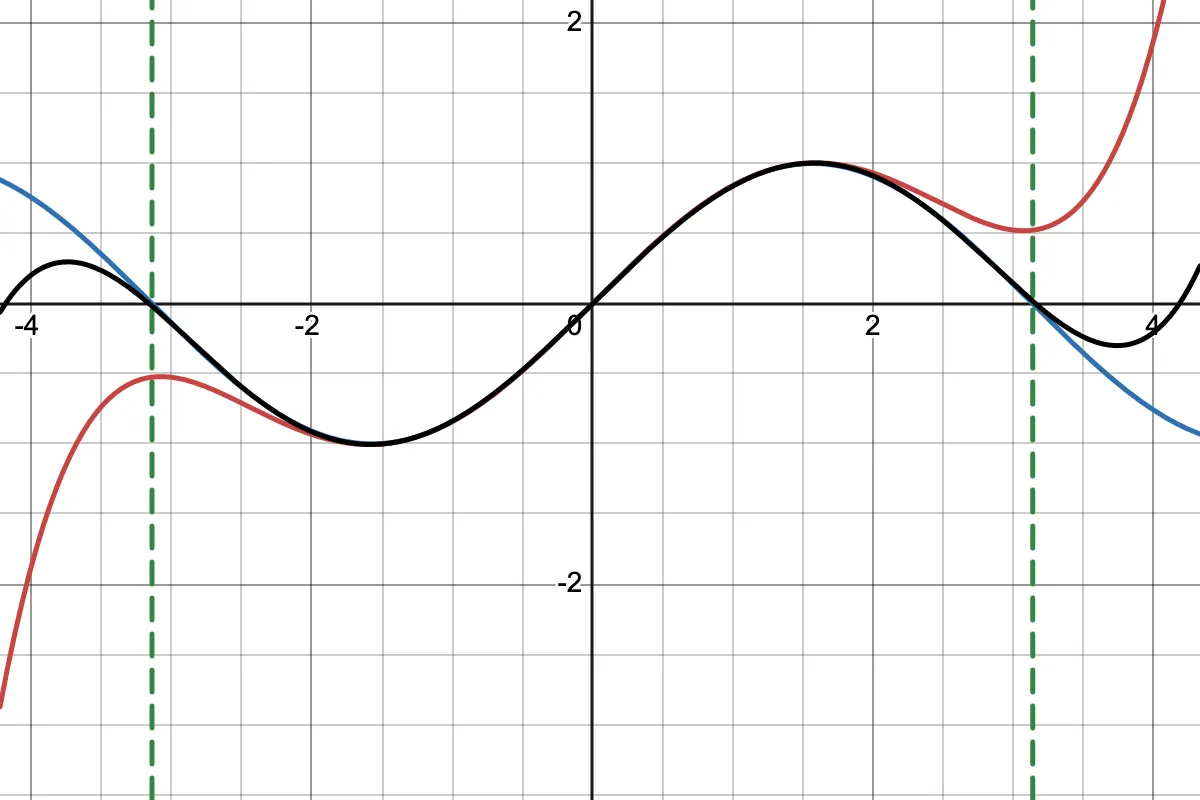 Our approximation layered on the previous Taylor Series approximation